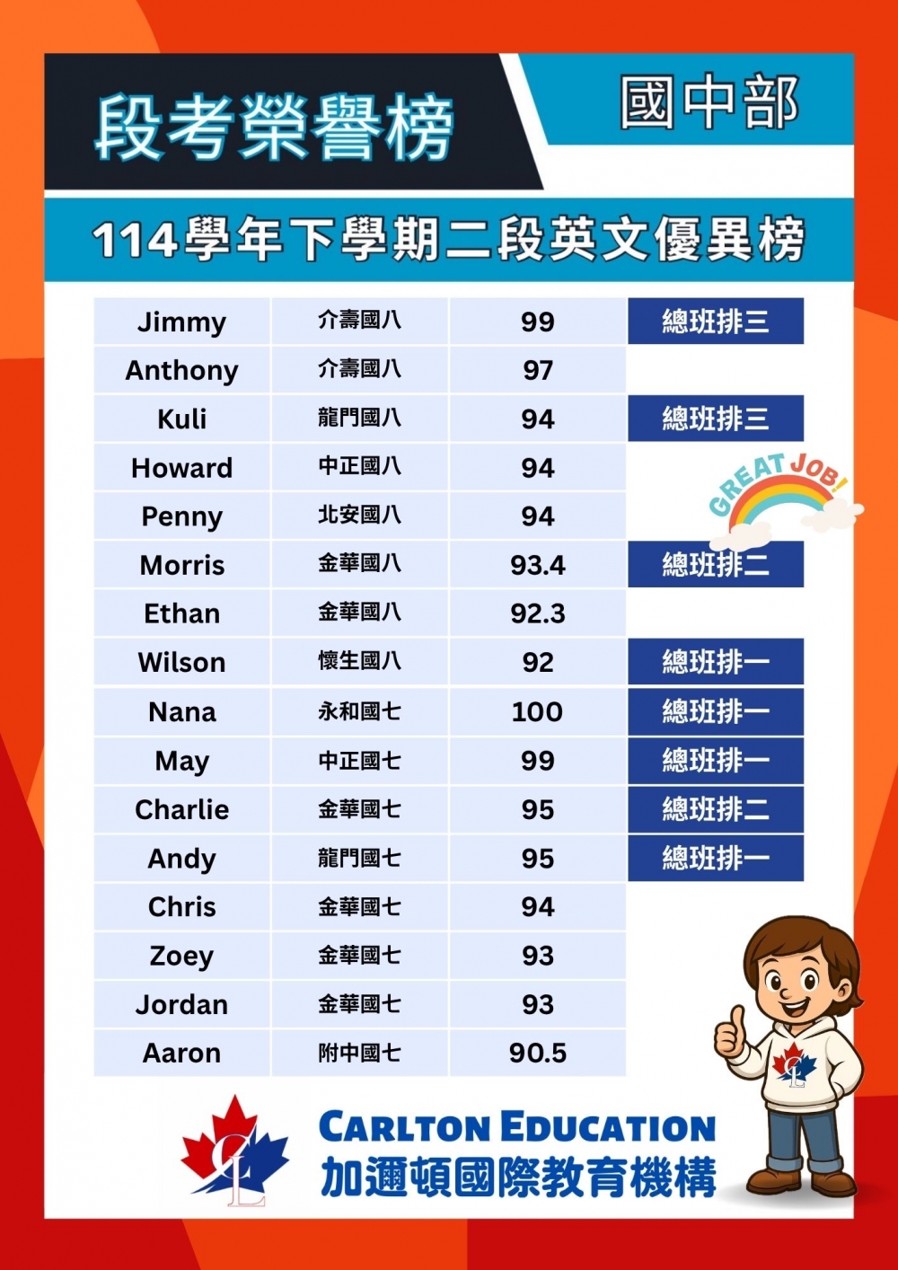 加邇頓114學年國中下學期二段英文優異榜.jpg.jpg
