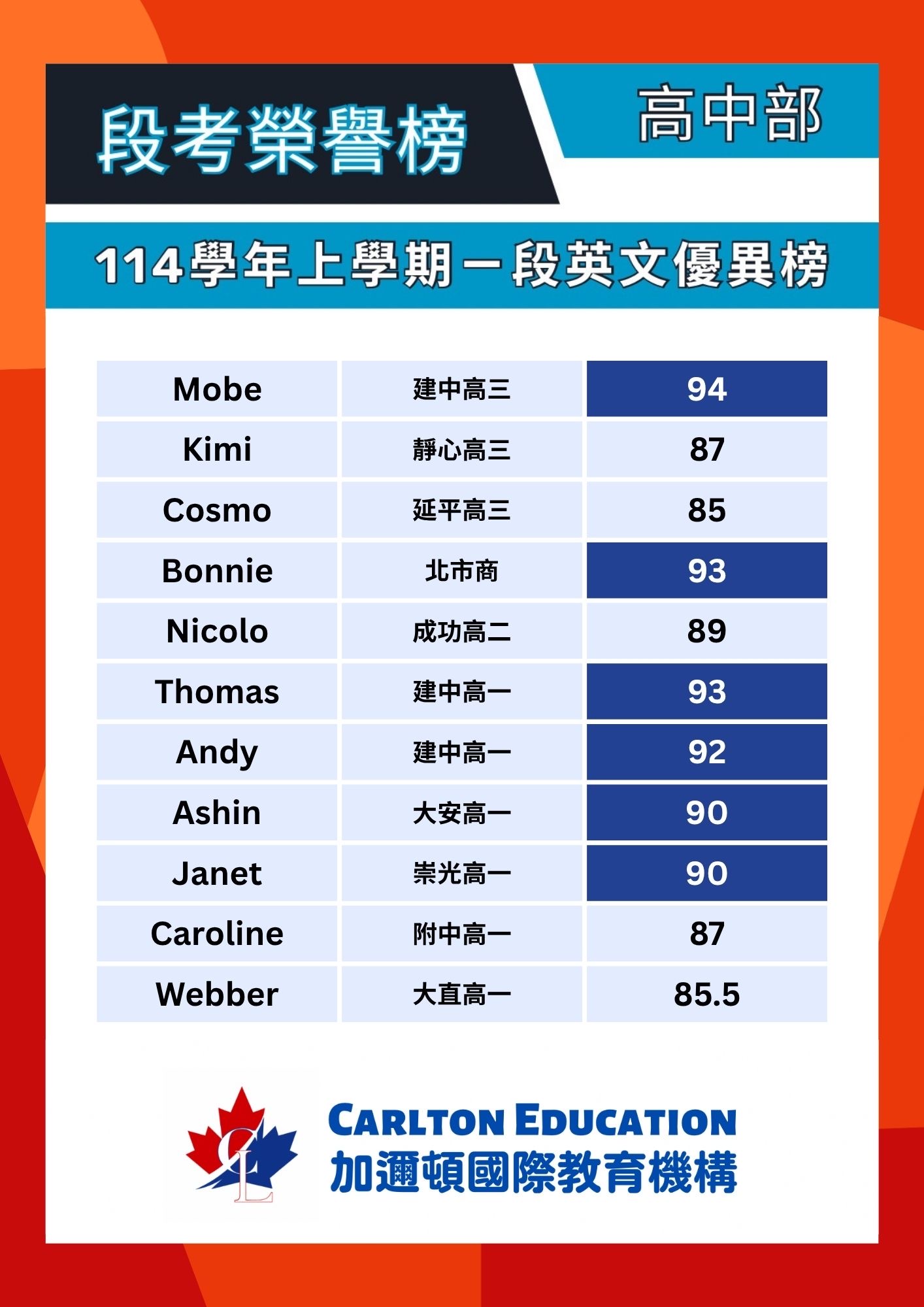 加邇頓114學年高中上學期一段英文優異榜.jpg