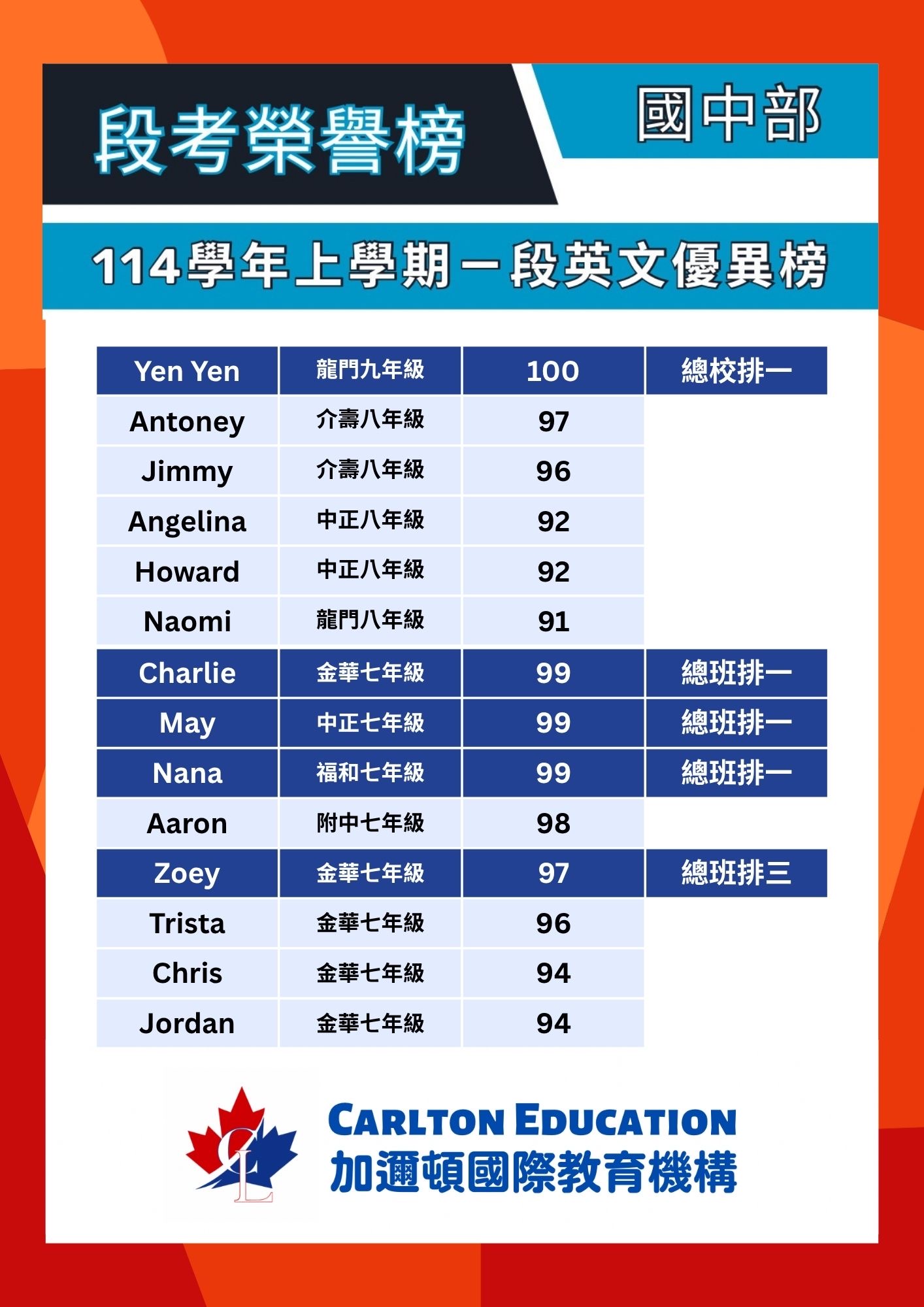 加邇頓114學年國中上學期一段英文優異榜.jpg